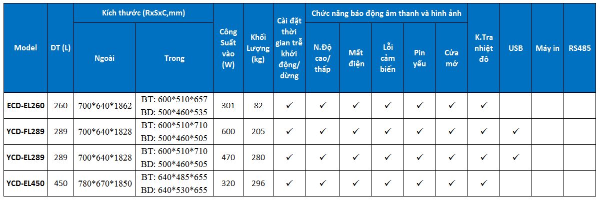 Bảng tóm tắt tính năng tủ lạnh kết hợp tủ đông 2~8/10~25 độ C
