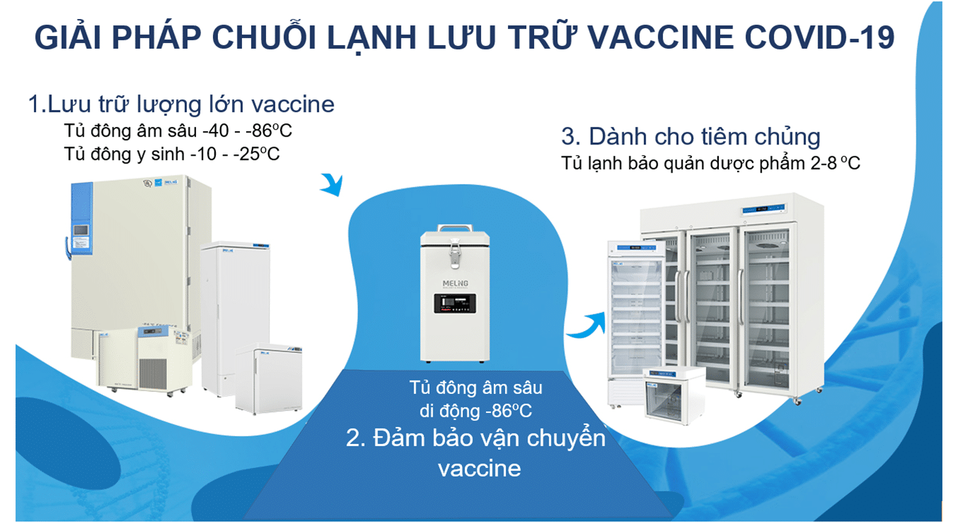 giải pháp bảo quản vacine